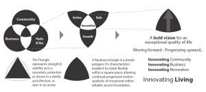 This walk-through uses connecting circles to translate the primary pieces of the 2030 Vision for the city.