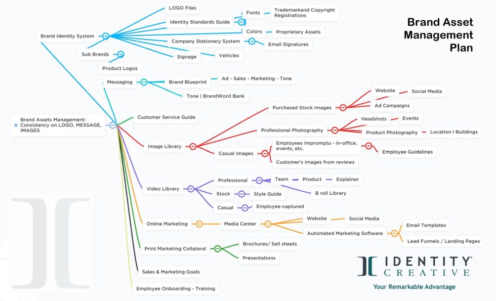 5 Steps to Manage Brand Assets: Your Brand Asset Management Plan